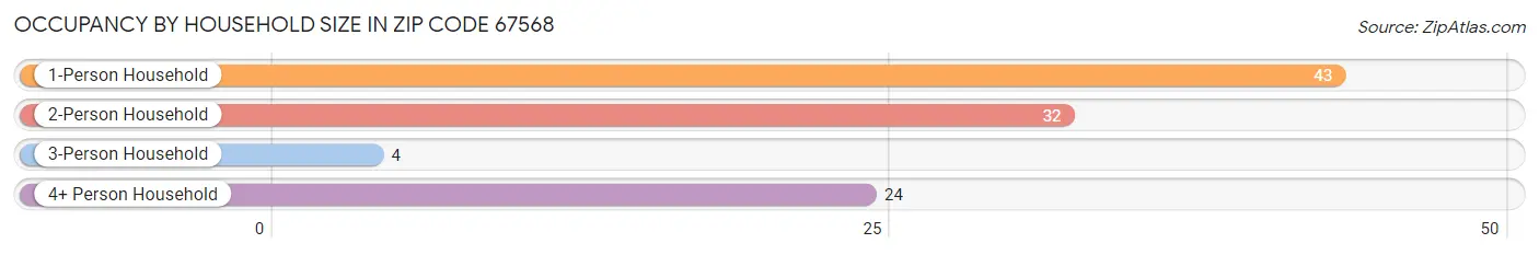 Occupancy by Household Size in Zip Code 67568