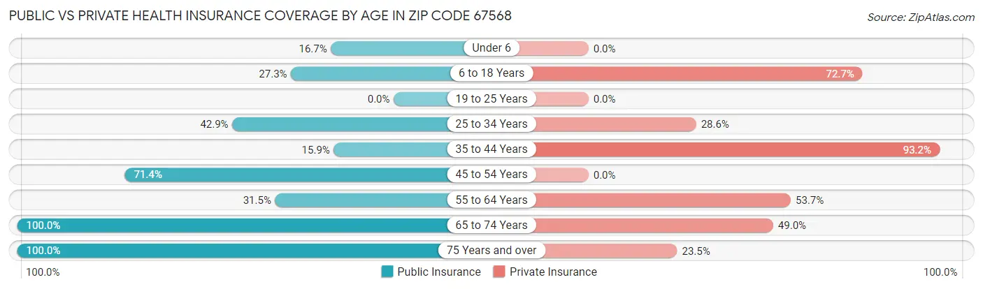 Public vs Private Health Insurance Coverage by Age in Zip Code 67568