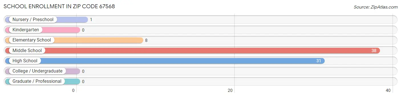 School Enrollment in Zip Code 67568