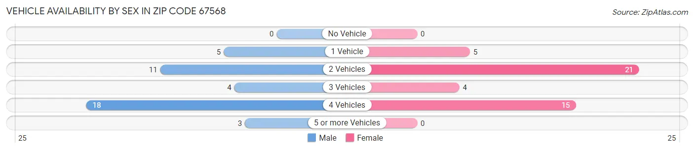 Vehicle Availability by Sex in Zip Code 67568