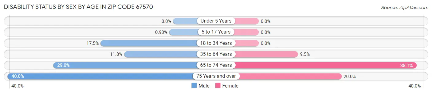 Disability Status by Sex by Age in Zip Code 67570