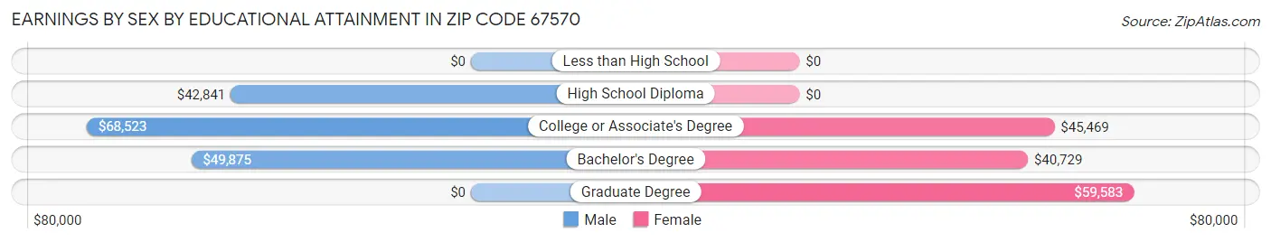 Earnings by Sex by Educational Attainment in Zip Code 67570