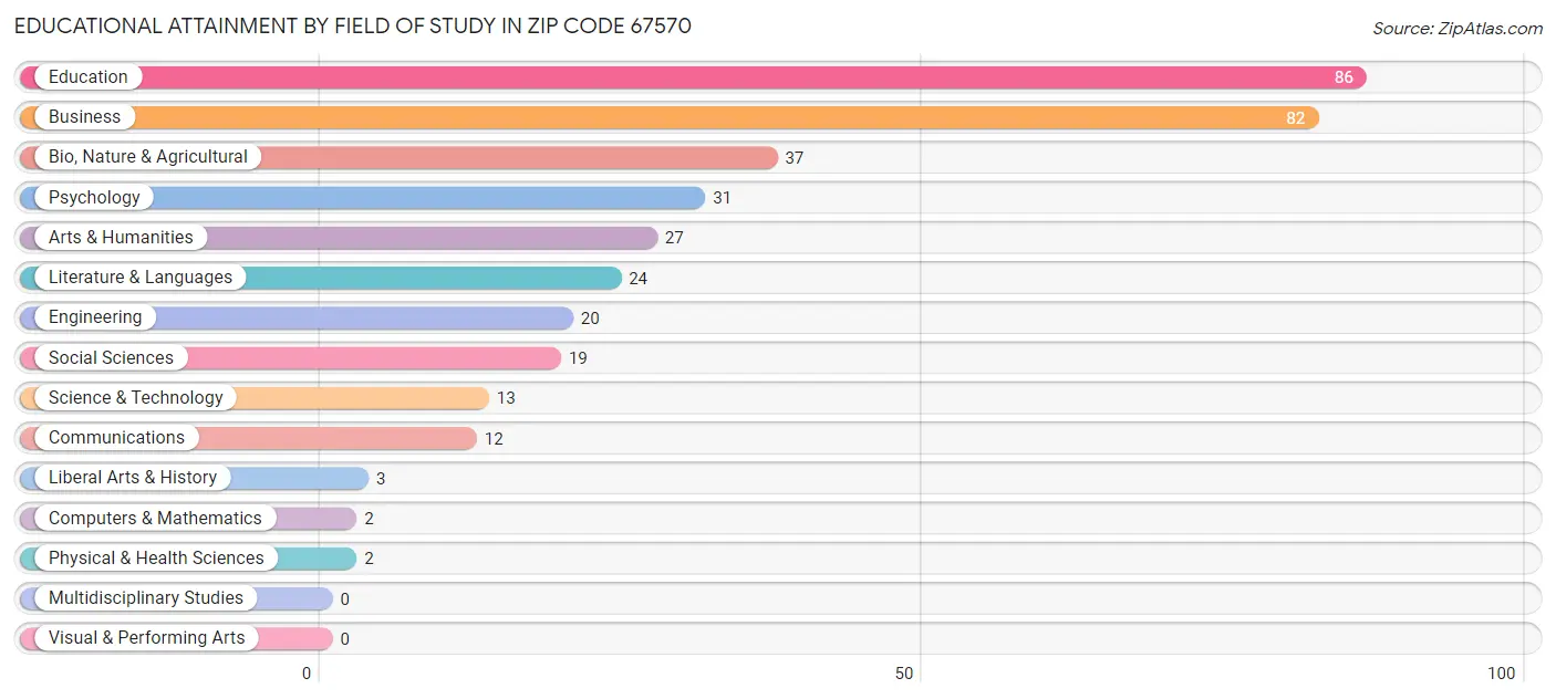Educational Attainment by Field of Study in Zip Code 67570