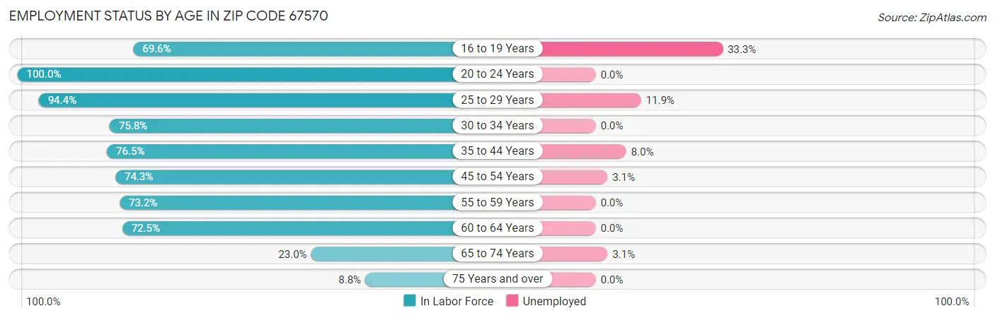 Employment Status by Age in Zip Code 67570