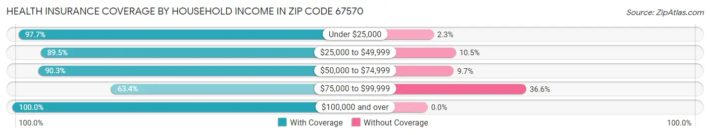 Health Insurance Coverage by Household Income in Zip Code 67570