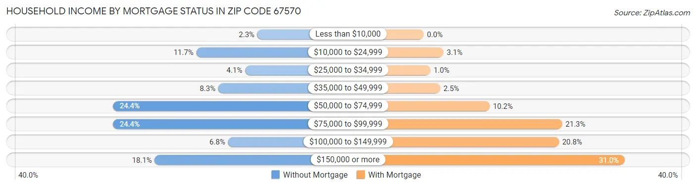 Household Income by Mortgage Status in Zip Code 67570