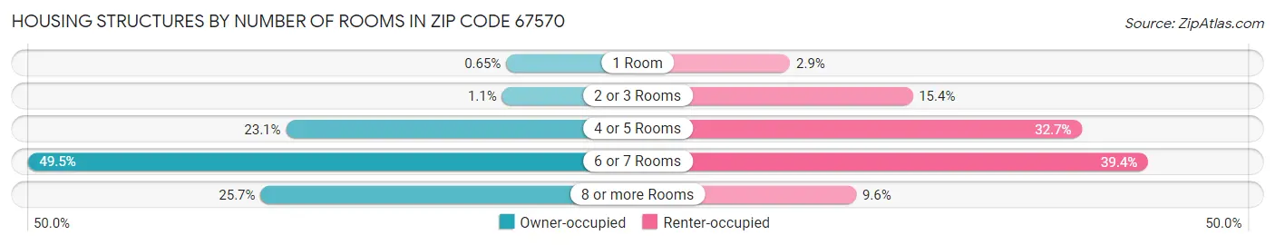 Housing Structures by Number of Rooms in Zip Code 67570