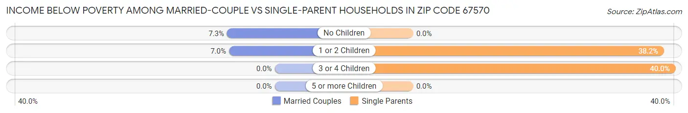 Income Below Poverty Among Married-Couple vs Single-Parent Households in Zip Code 67570