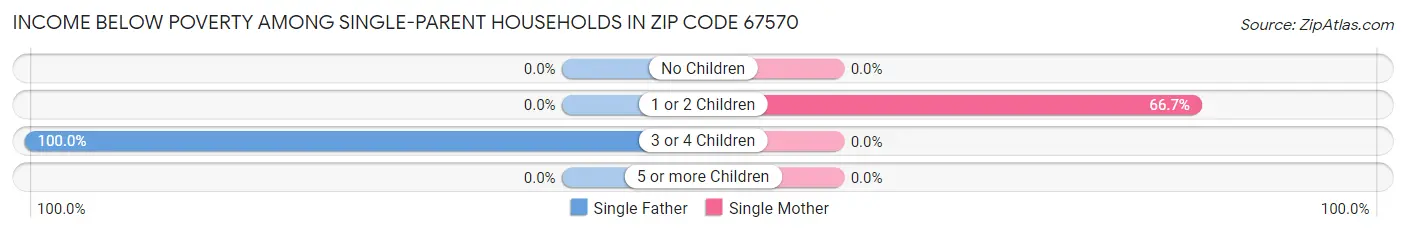Income Below Poverty Among Single-Parent Households in Zip Code 67570
