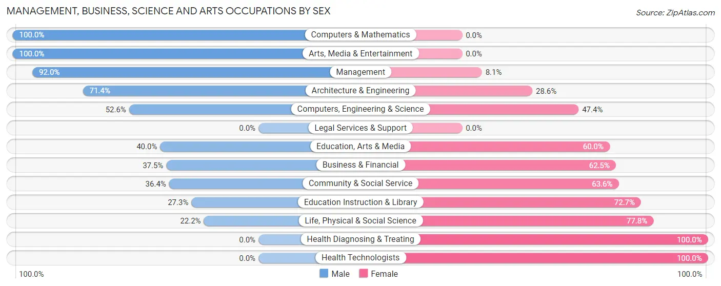 Management, Business, Science and Arts Occupations by Sex in Zip Code 67570