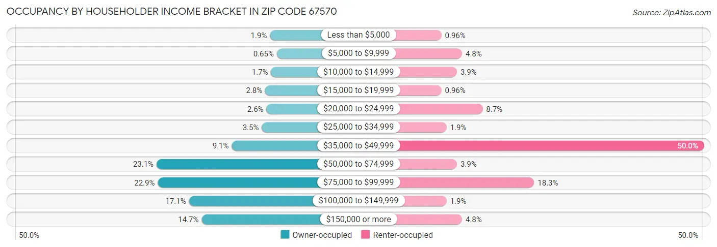 Occupancy by Householder Income Bracket in Zip Code 67570
