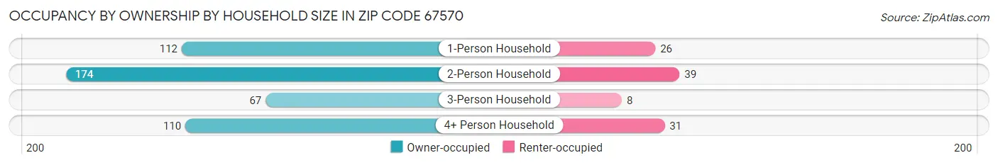 Occupancy by Ownership by Household Size in Zip Code 67570
