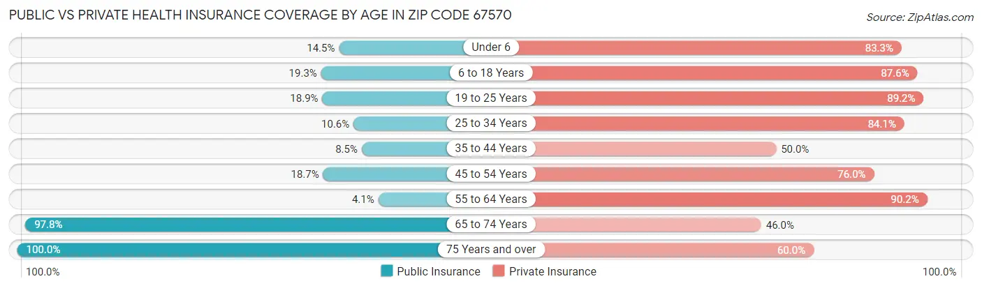 Public vs Private Health Insurance Coverage by Age in Zip Code 67570