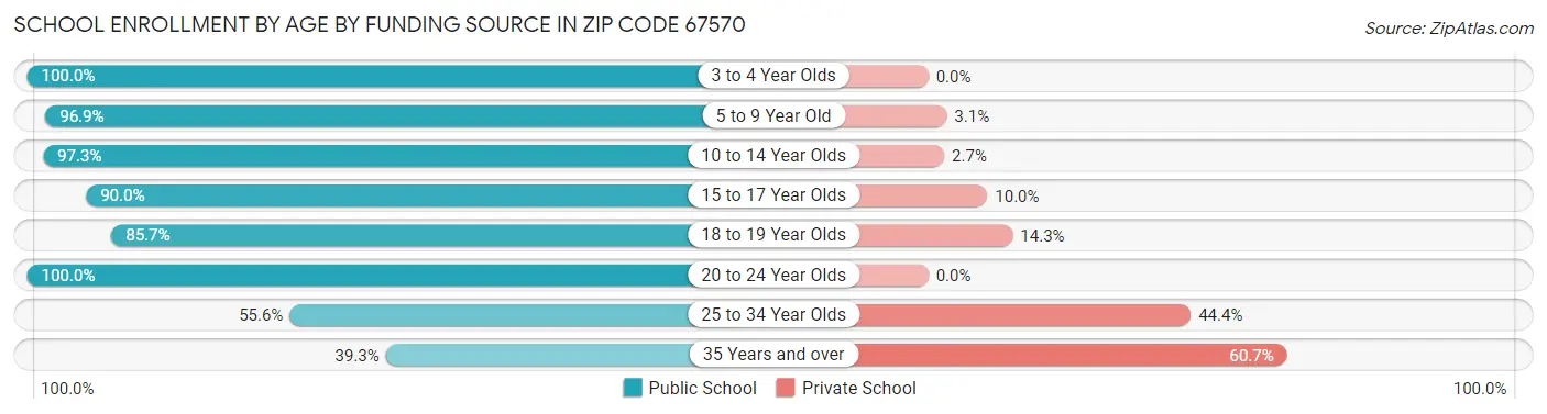 School Enrollment by Age by Funding Source in Zip Code 67570