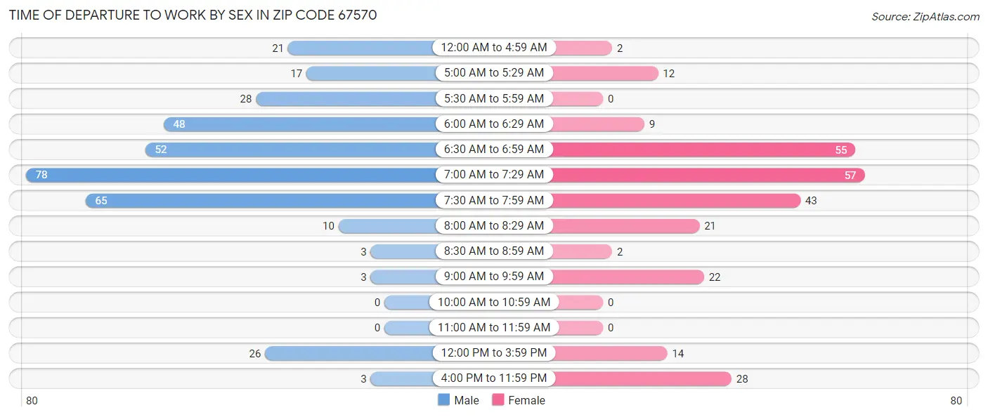 Time of Departure to Work by Sex in Zip Code 67570