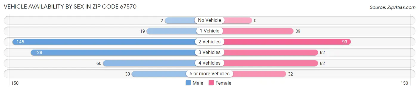 Vehicle Availability by Sex in Zip Code 67570