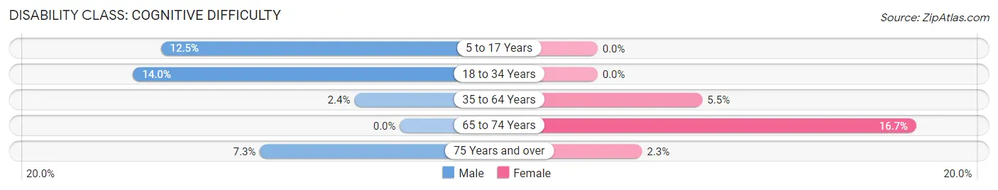 Disability in Zip Code 67572: <span>Cognitive Difficulty</span>