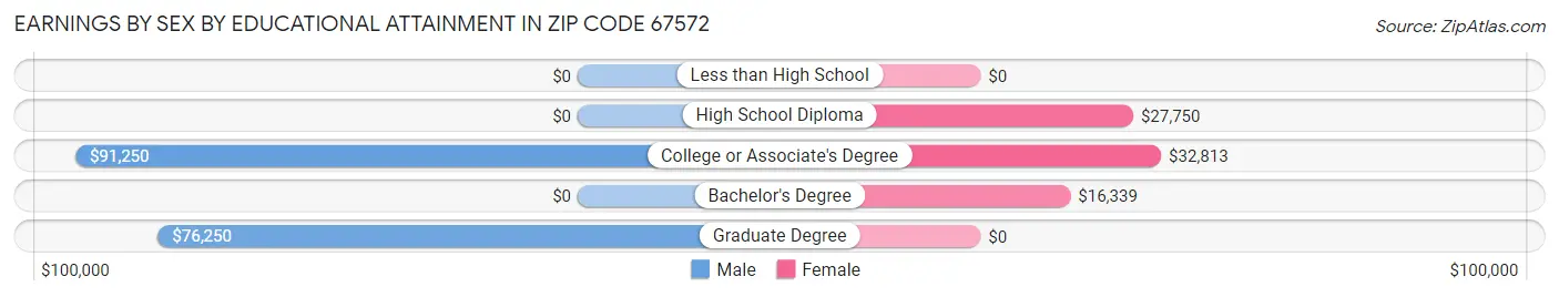 Earnings by Sex by Educational Attainment in Zip Code 67572