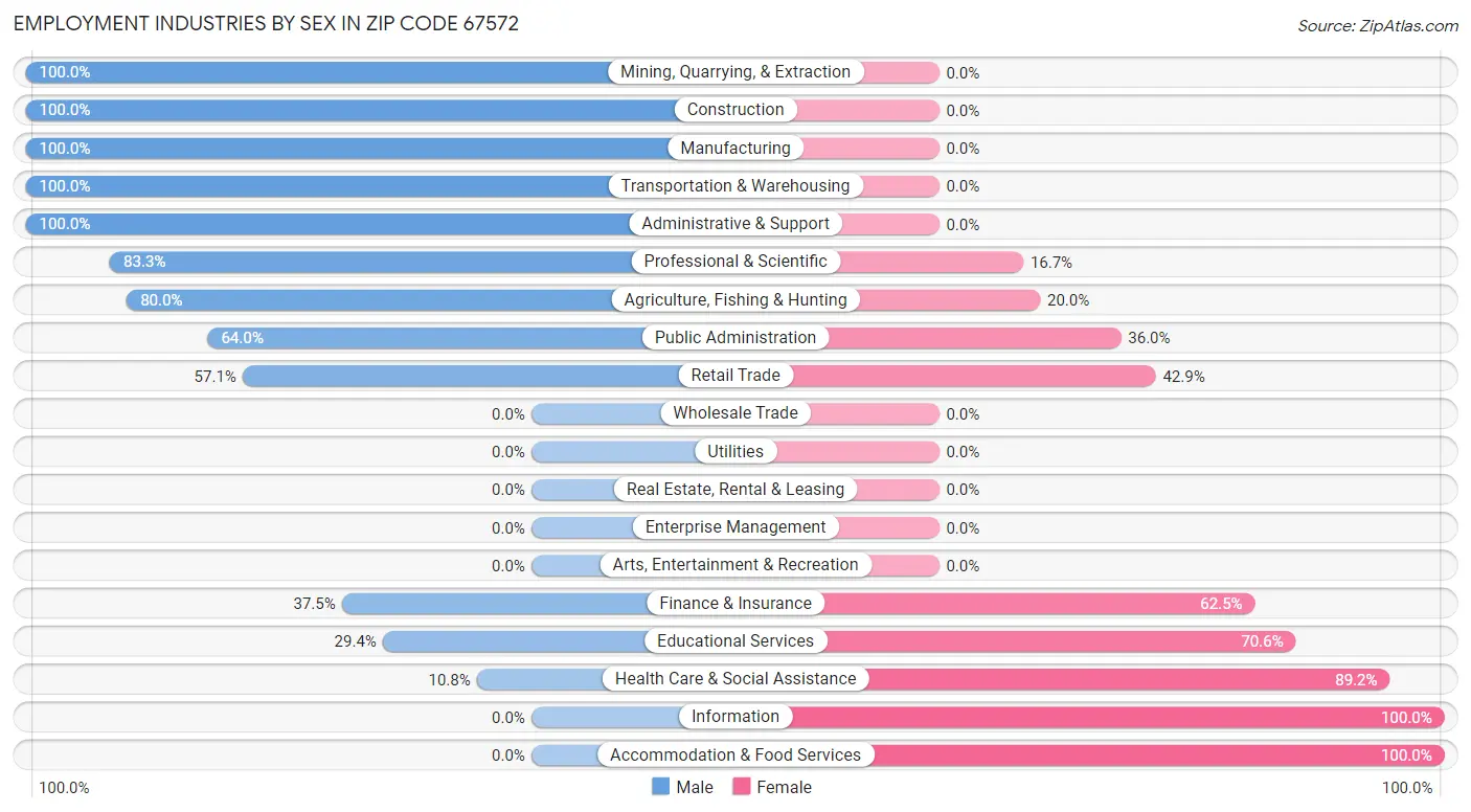 Employment Industries by Sex in Zip Code 67572