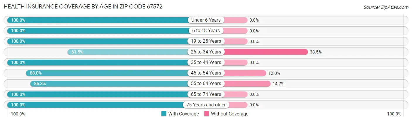 Health Insurance Coverage by Age in Zip Code 67572