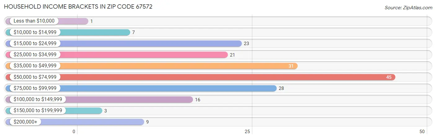 Household Income Brackets in Zip Code 67572