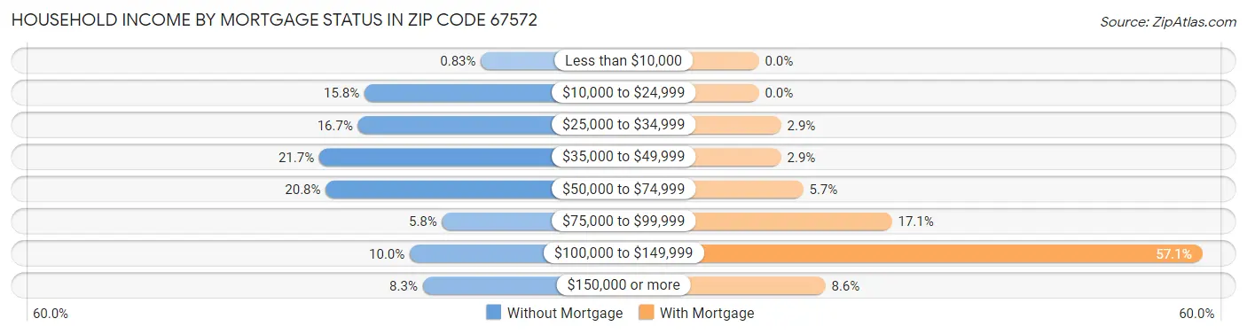 Household Income by Mortgage Status in Zip Code 67572