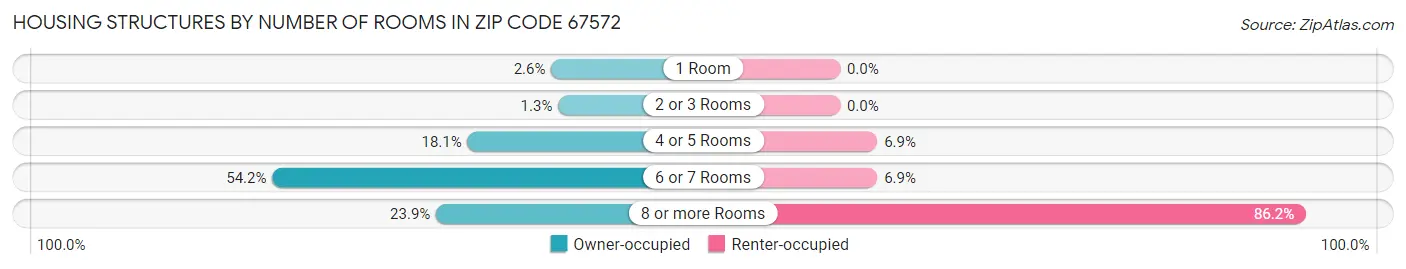 Housing Structures by Number of Rooms in Zip Code 67572