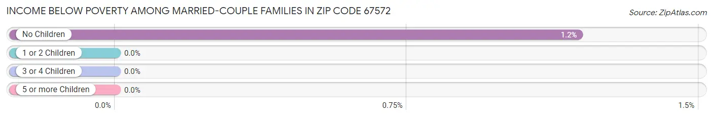 Income Below Poverty Among Married-Couple Families in Zip Code 67572