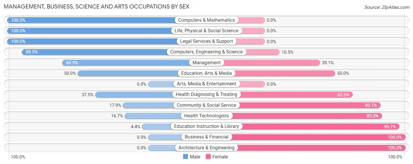 Management, Business, Science and Arts Occupations by Sex in Zip Code 67572