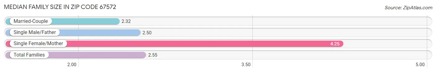 Median Family Size in Zip Code 67572