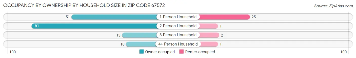 Occupancy by Ownership by Household Size in Zip Code 67572