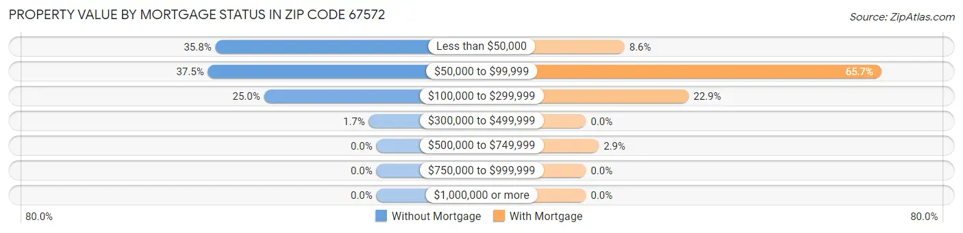 Property Value by Mortgage Status in Zip Code 67572
