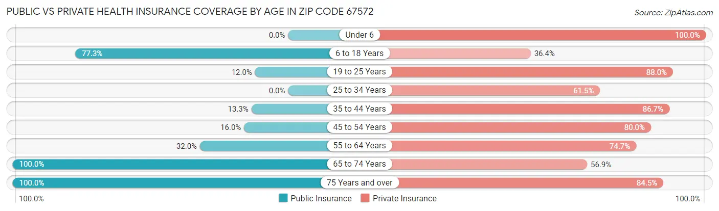 Public vs Private Health Insurance Coverage by Age in Zip Code 67572