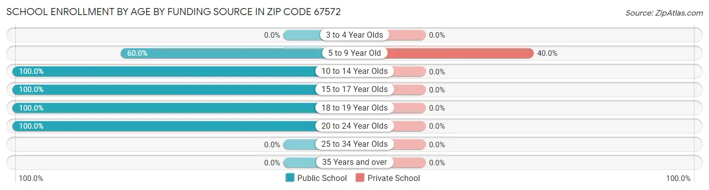 School Enrollment by Age by Funding Source in Zip Code 67572