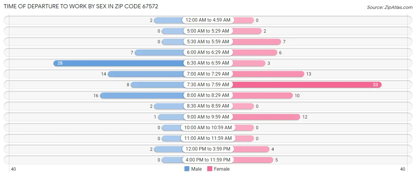 Time of Departure to Work by Sex in Zip Code 67572