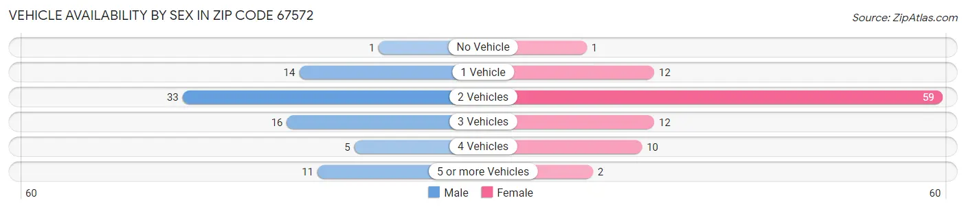 Vehicle Availability by Sex in Zip Code 67572