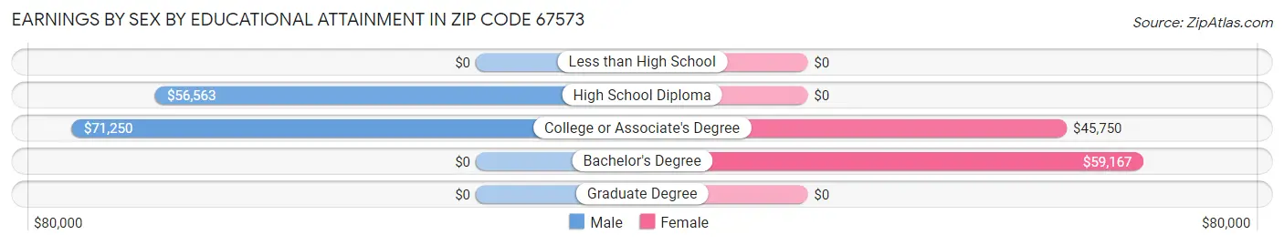 Earnings by Sex by Educational Attainment in Zip Code 67573
