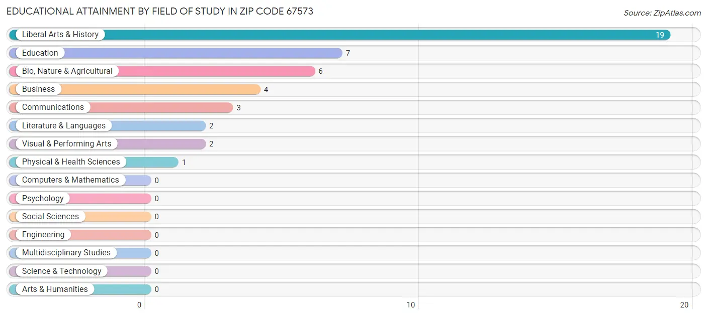 Educational Attainment by Field of Study in Zip Code 67573