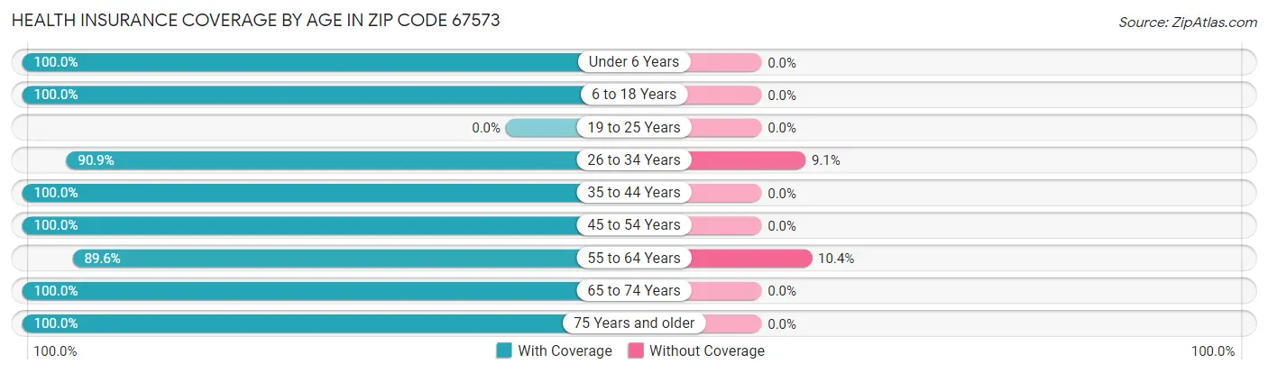 Health Insurance Coverage by Age in Zip Code 67573