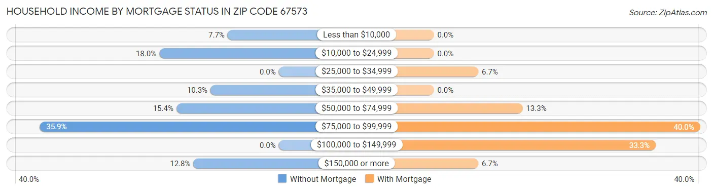 Household Income by Mortgage Status in Zip Code 67573