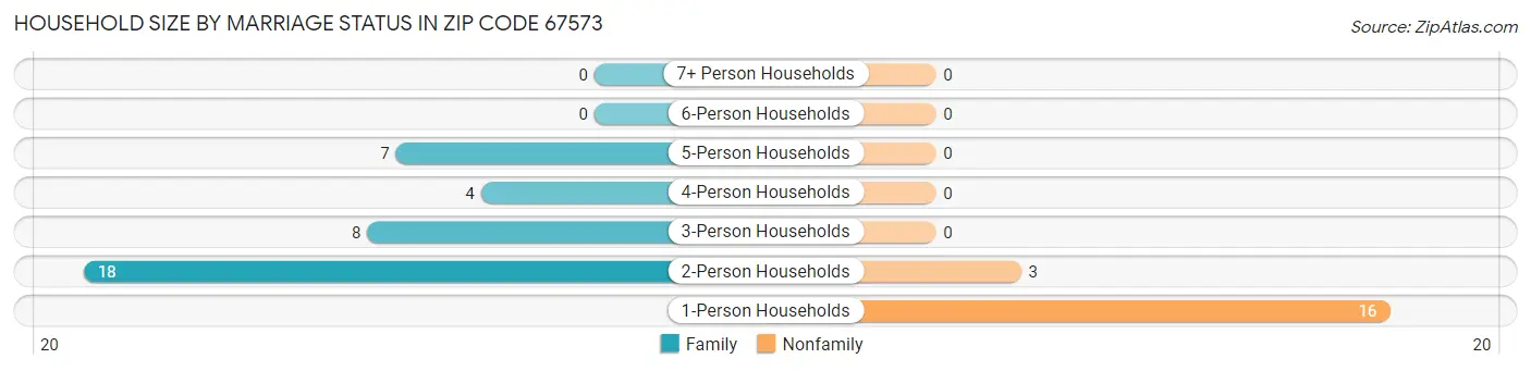 Household Size by Marriage Status in Zip Code 67573