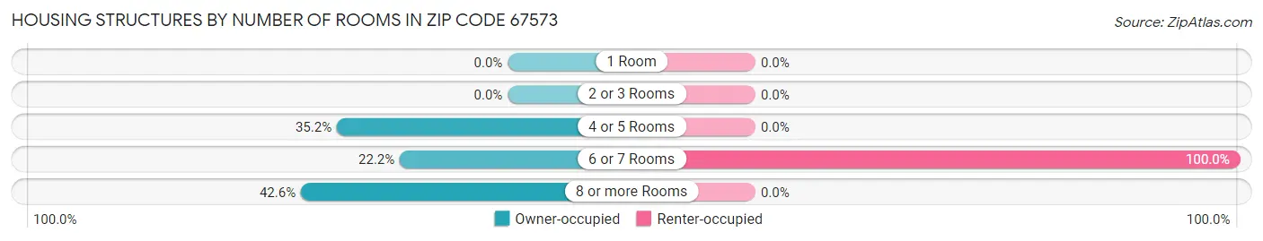 Housing Structures by Number of Rooms in Zip Code 67573