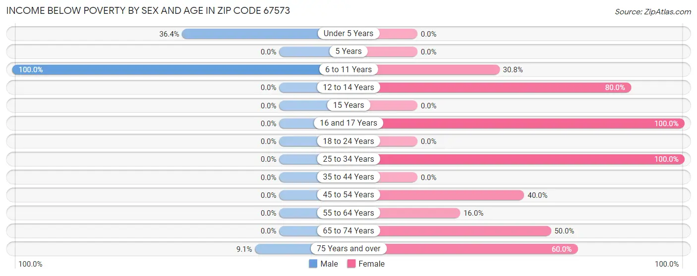 Income Below Poverty by Sex and Age in Zip Code 67573