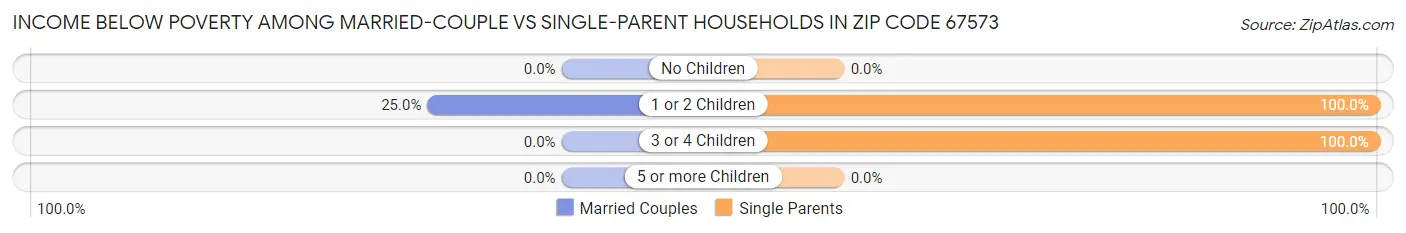 Income Below Poverty Among Married-Couple vs Single-Parent Households in Zip Code 67573