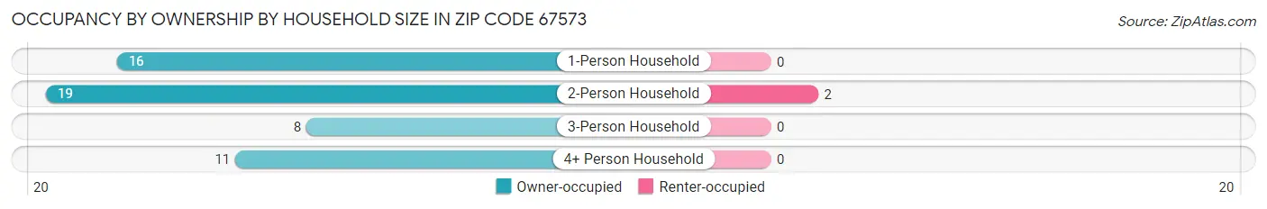 Occupancy by Ownership by Household Size in Zip Code 67573