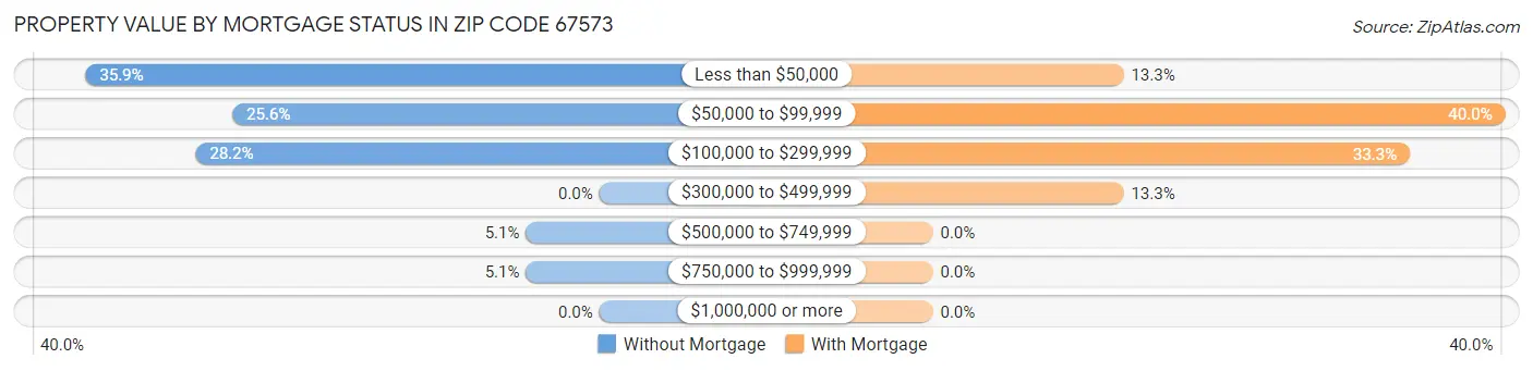 Property Value by Mortgage Status in Zip Code 67573