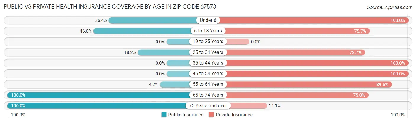 Public vs Private Health Insurance Coverage by Age in Zip Code 67573
