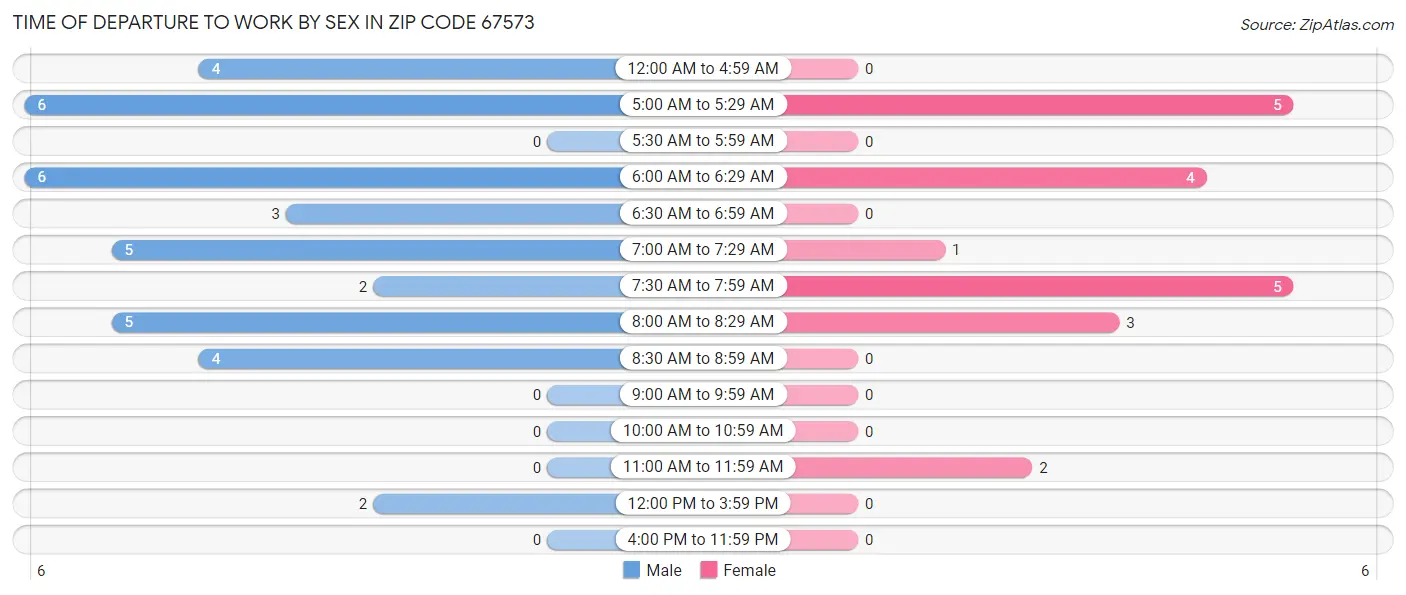 Time of Departure to Work by Sex in Zip Code 67573