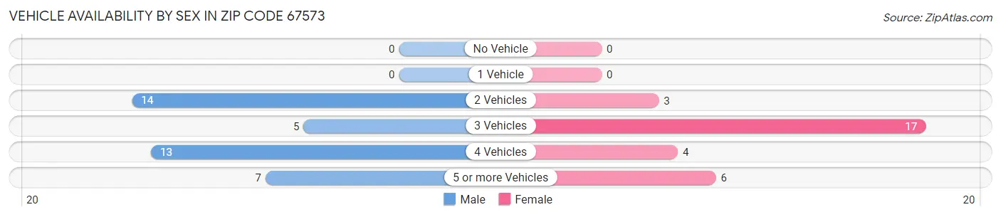 Vehicle Availability by Sex in Zip Code 67573