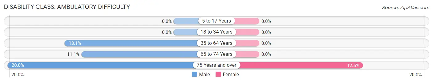 Disability in Zip Code 67574: <span>Ambulatory Difficulty</span>